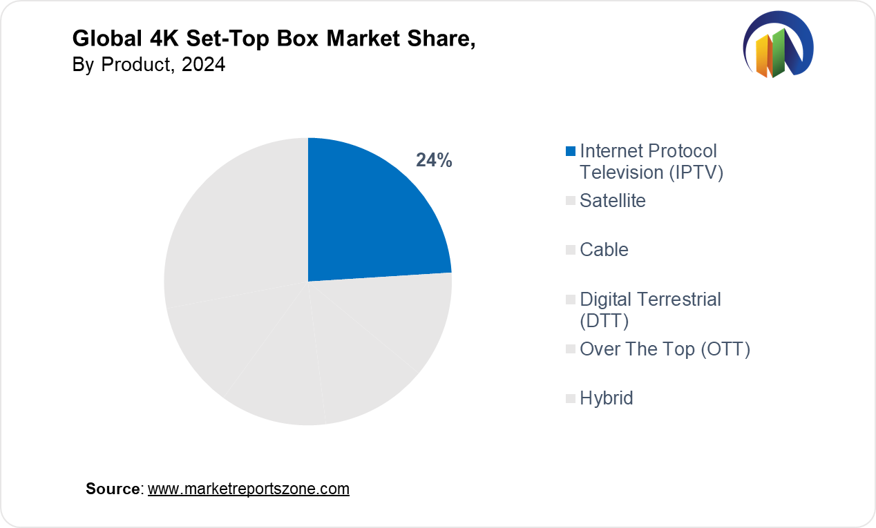 4K Set-top Box Market Share Analysis