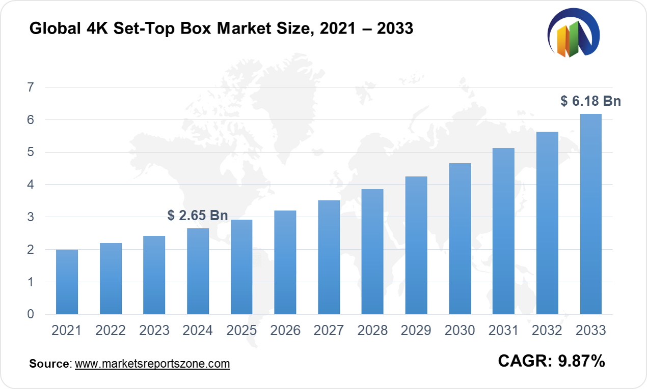 4K Set-top Box Market Size and Trend