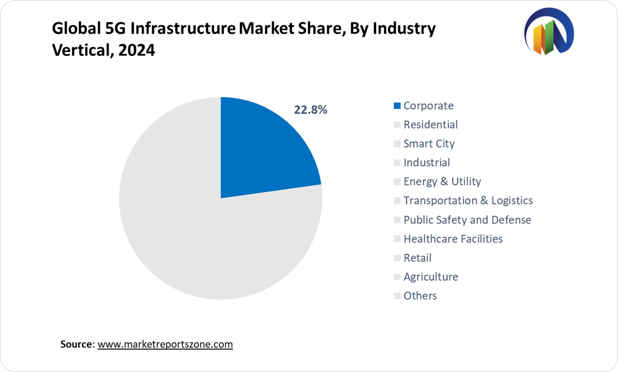 5G Infrastructure Market Share Analysis