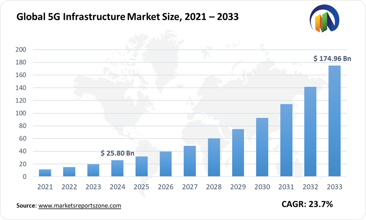 5G Infrastructure Market Size and Trends