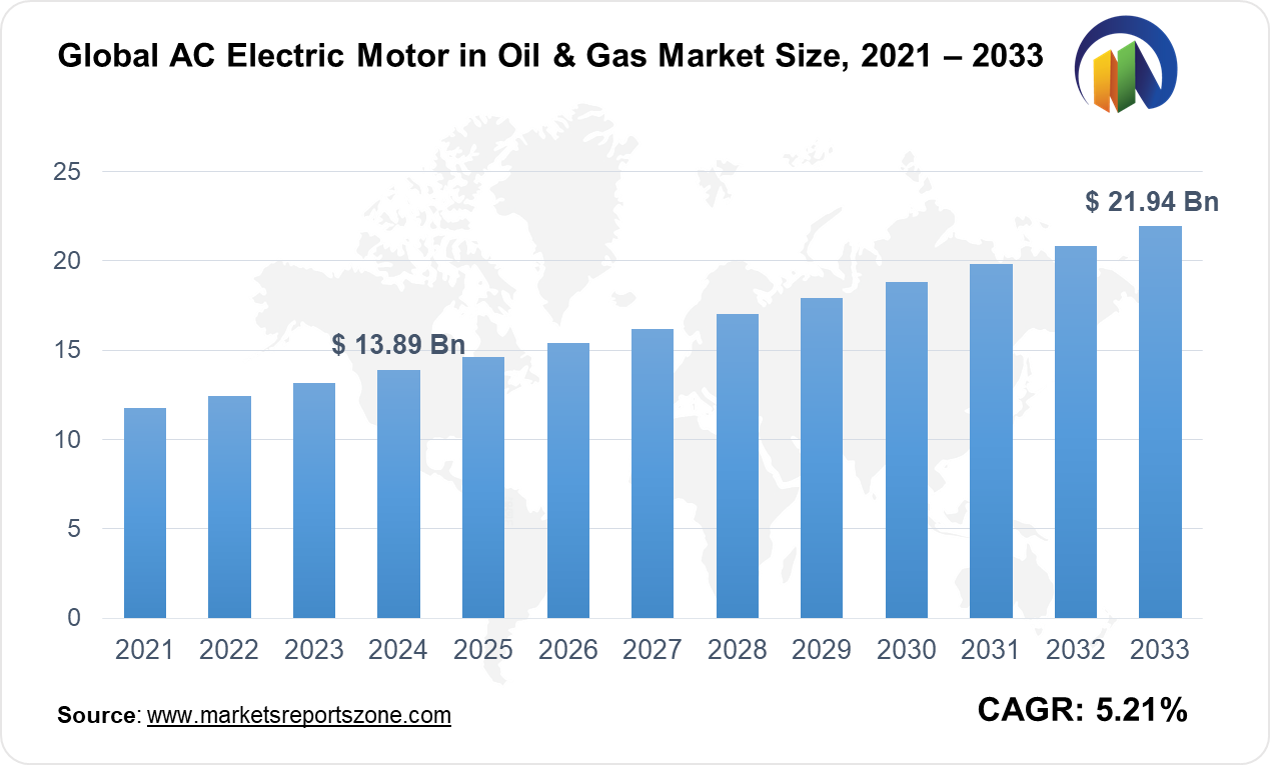 AC Electric Motor in Oil and Gas Market Size and Trends