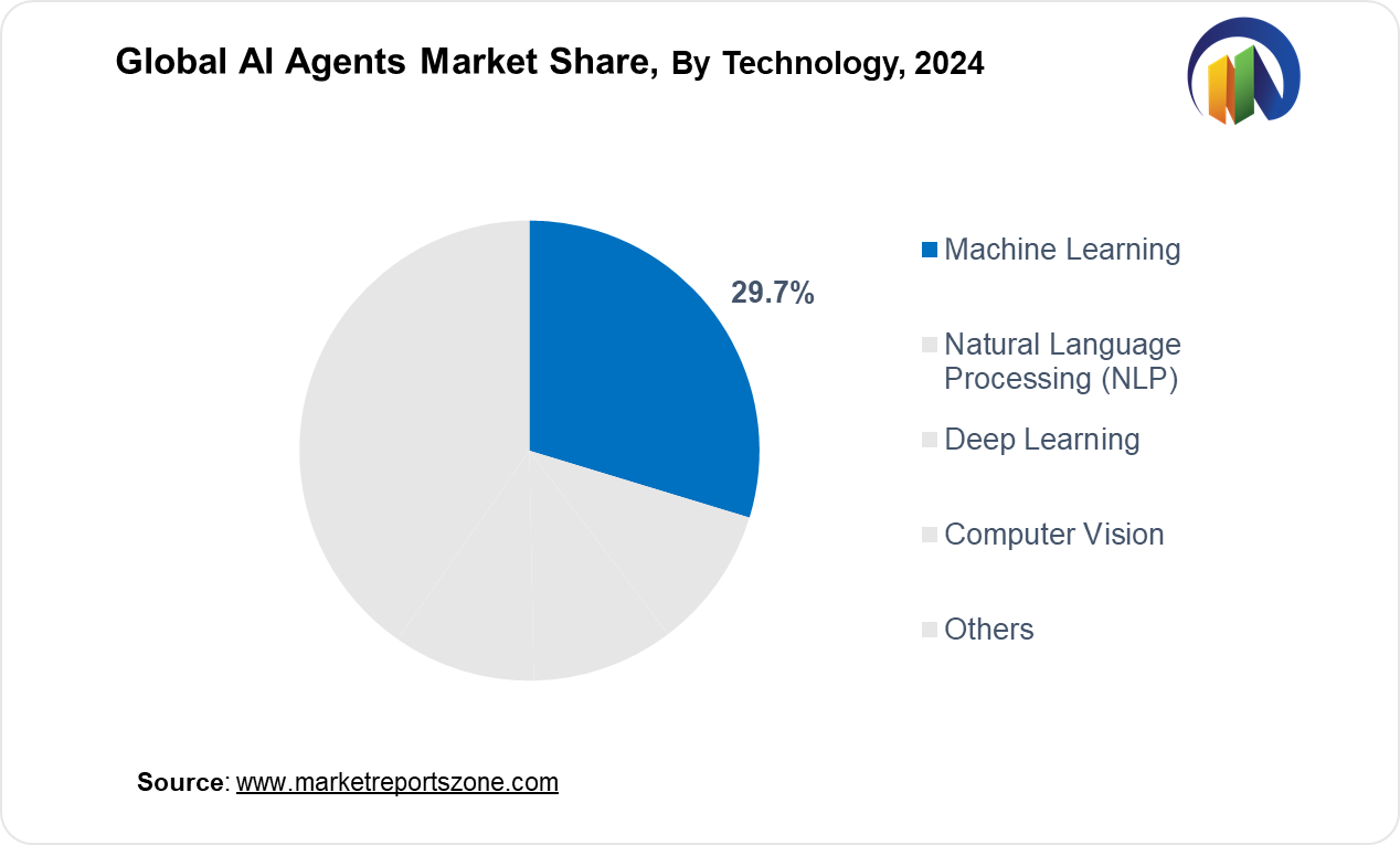 AI Agents Market Share Analysis