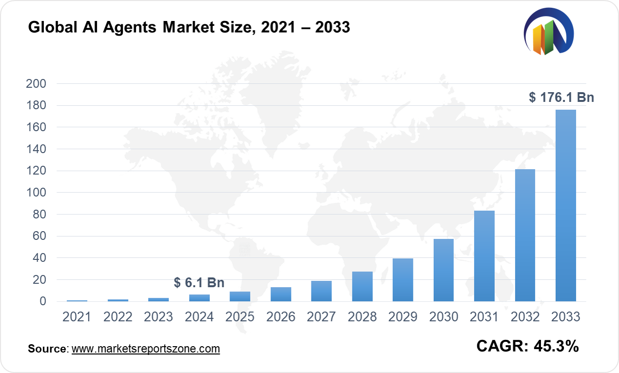 AI Agents Market Size and Trends