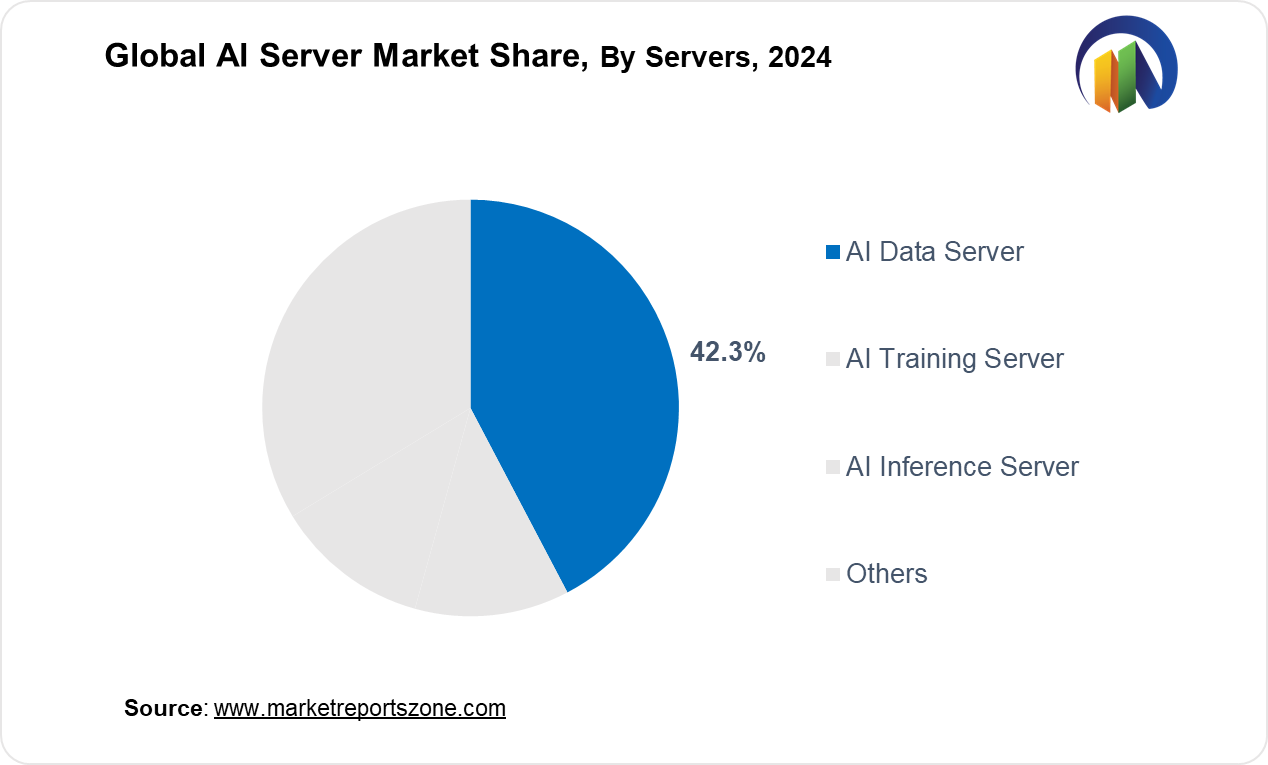 AI Server Market Share Analysis