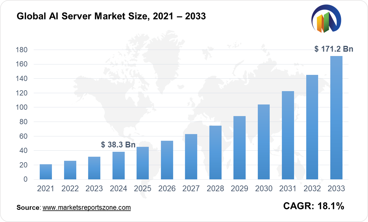 AI Server Market Size and Trends