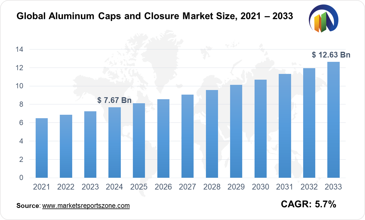 Aluminum Caps and Closures Market Size and Trends