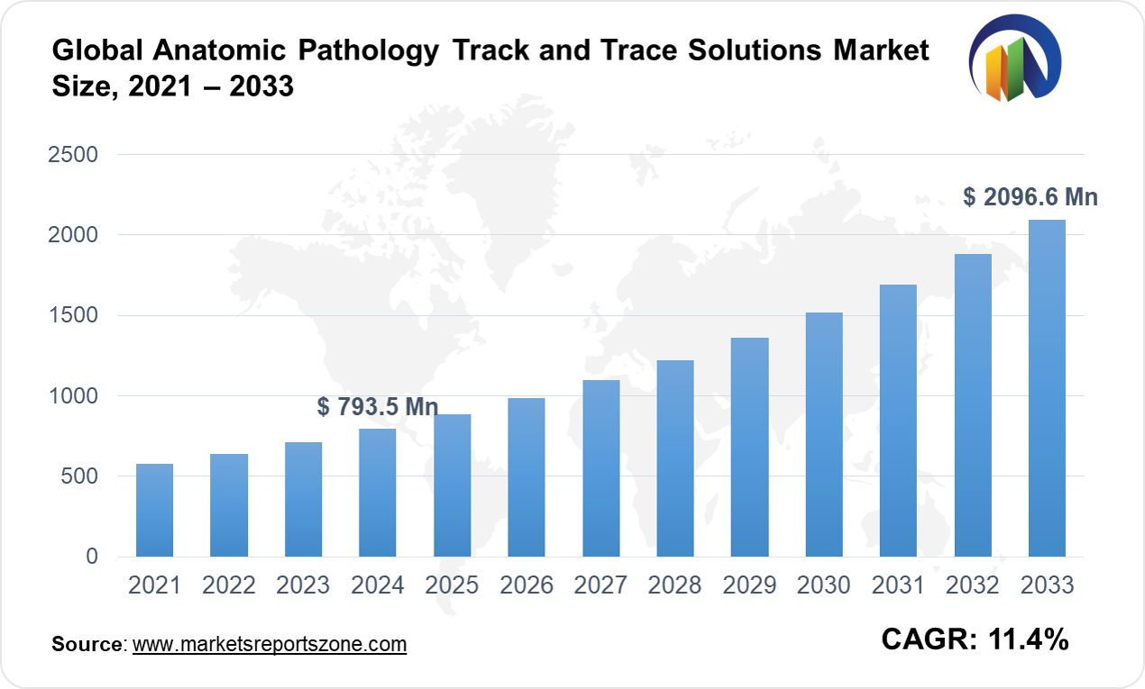 Anatomic Pathology Track and Trace Solutions Market Size and Trends