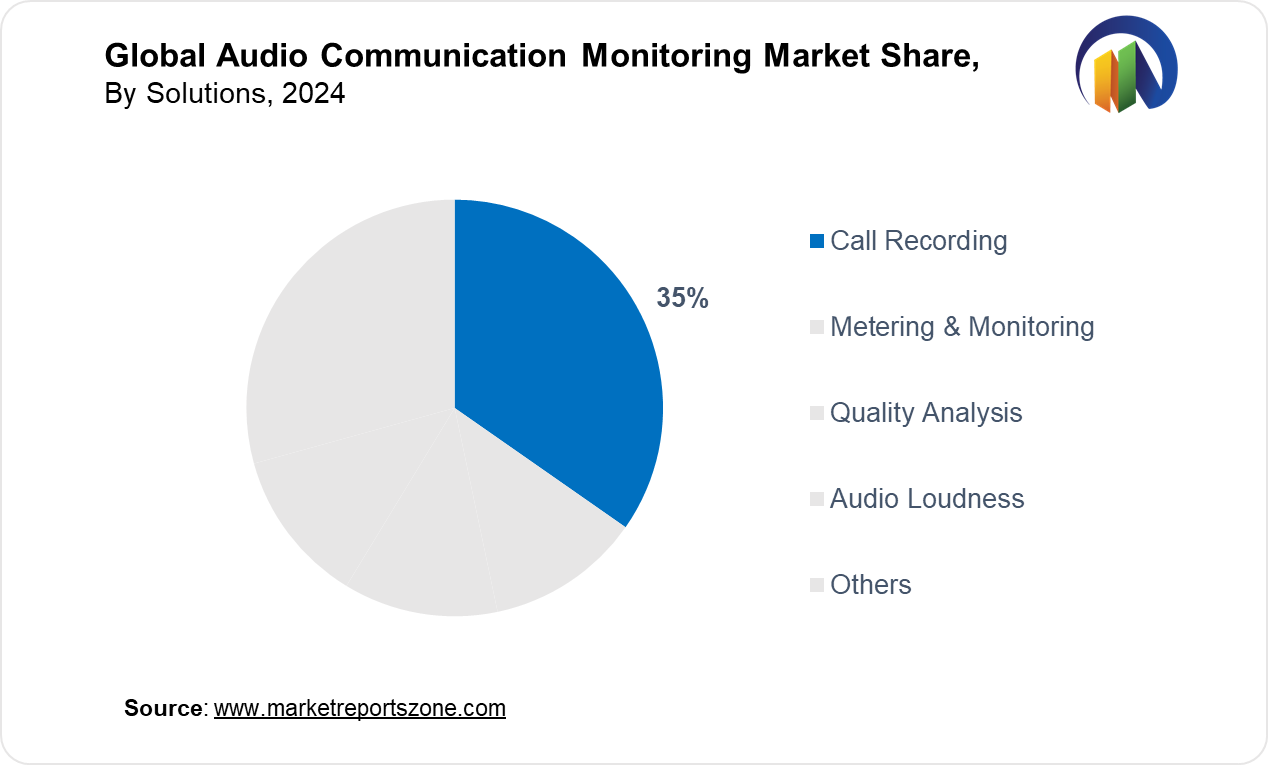 Audio Communication Monitoring Market Share Analysis