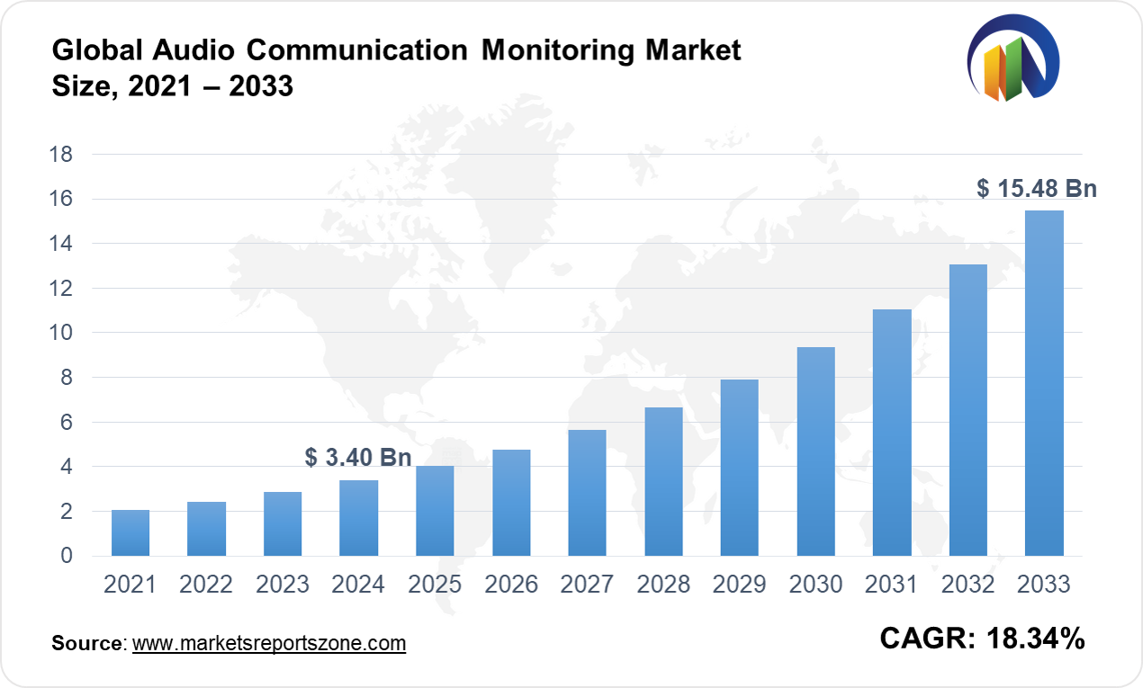 Audio Communication Monitoring Market Size and Trends