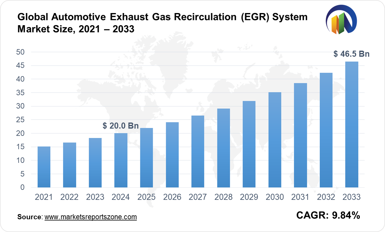 Automotive Exhaust Gas Recirculation (EGR) System Market Size and Trends