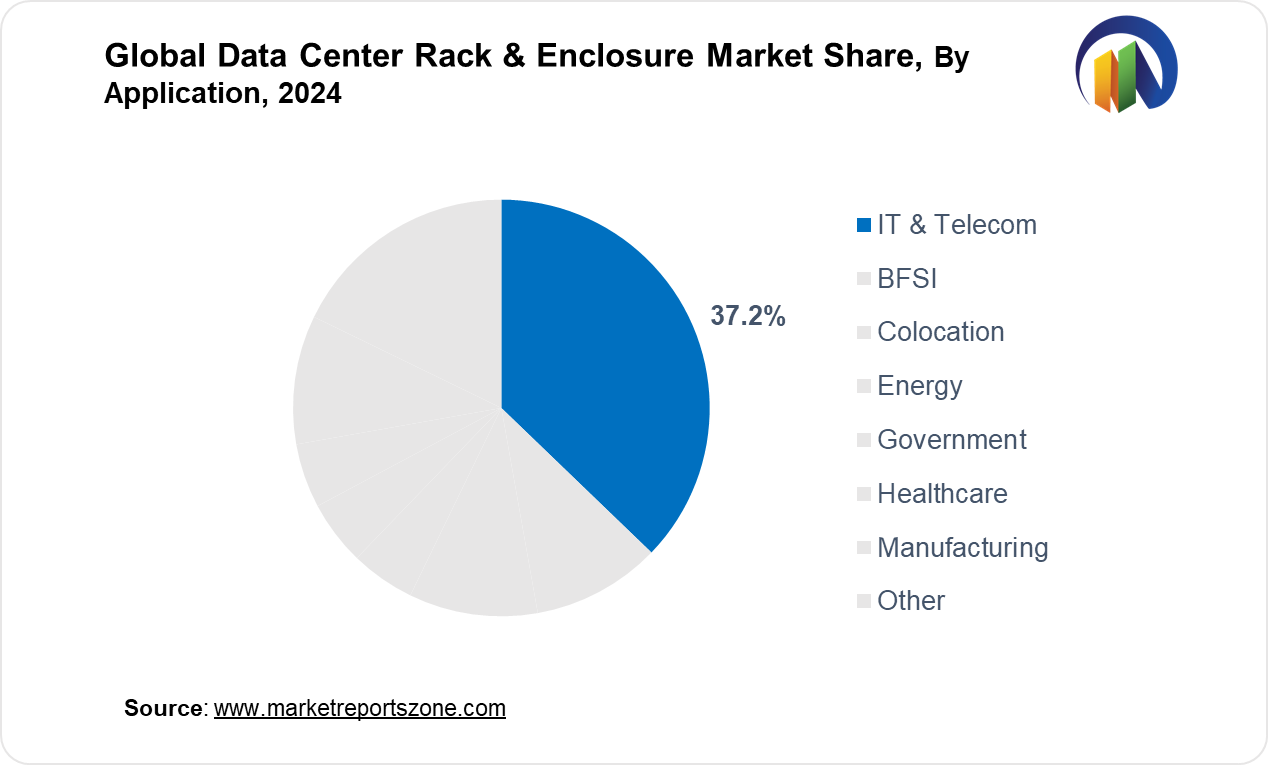 Data Center Rack and Enclosure Market Share Analysis