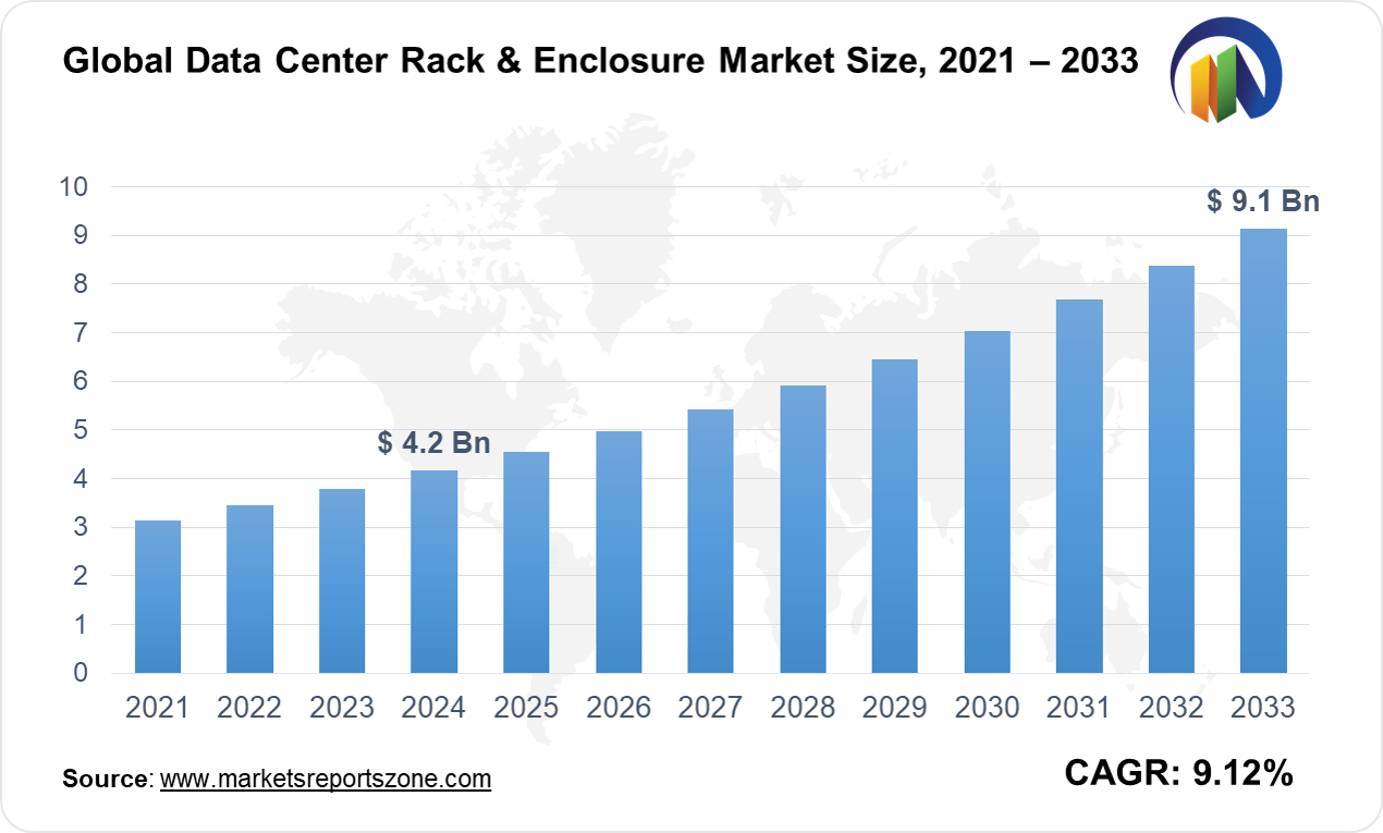 Data Center Rack and Enclosure Market Size and Trends