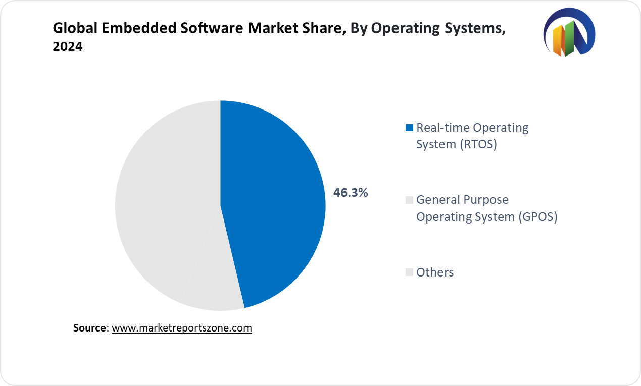 Embedded Software Market Share Analysis