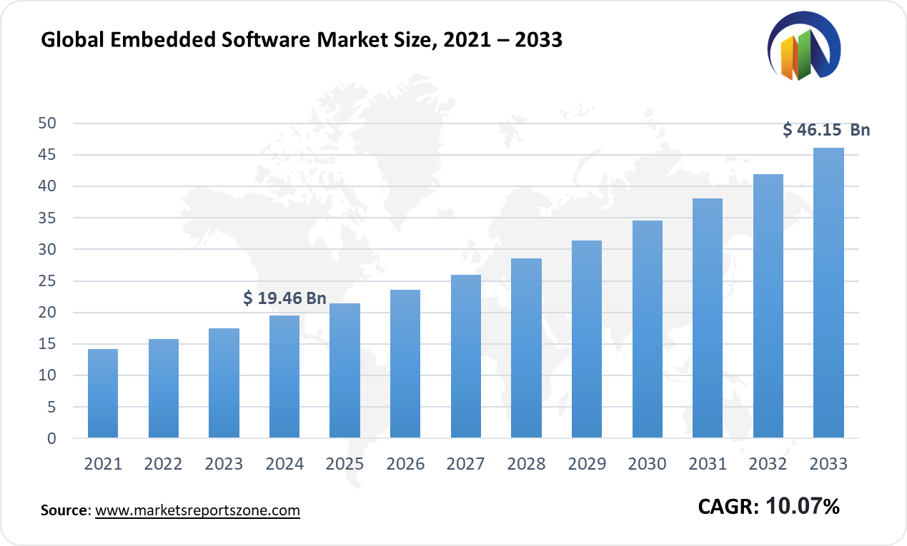 Embedded Software Market Size and Trends