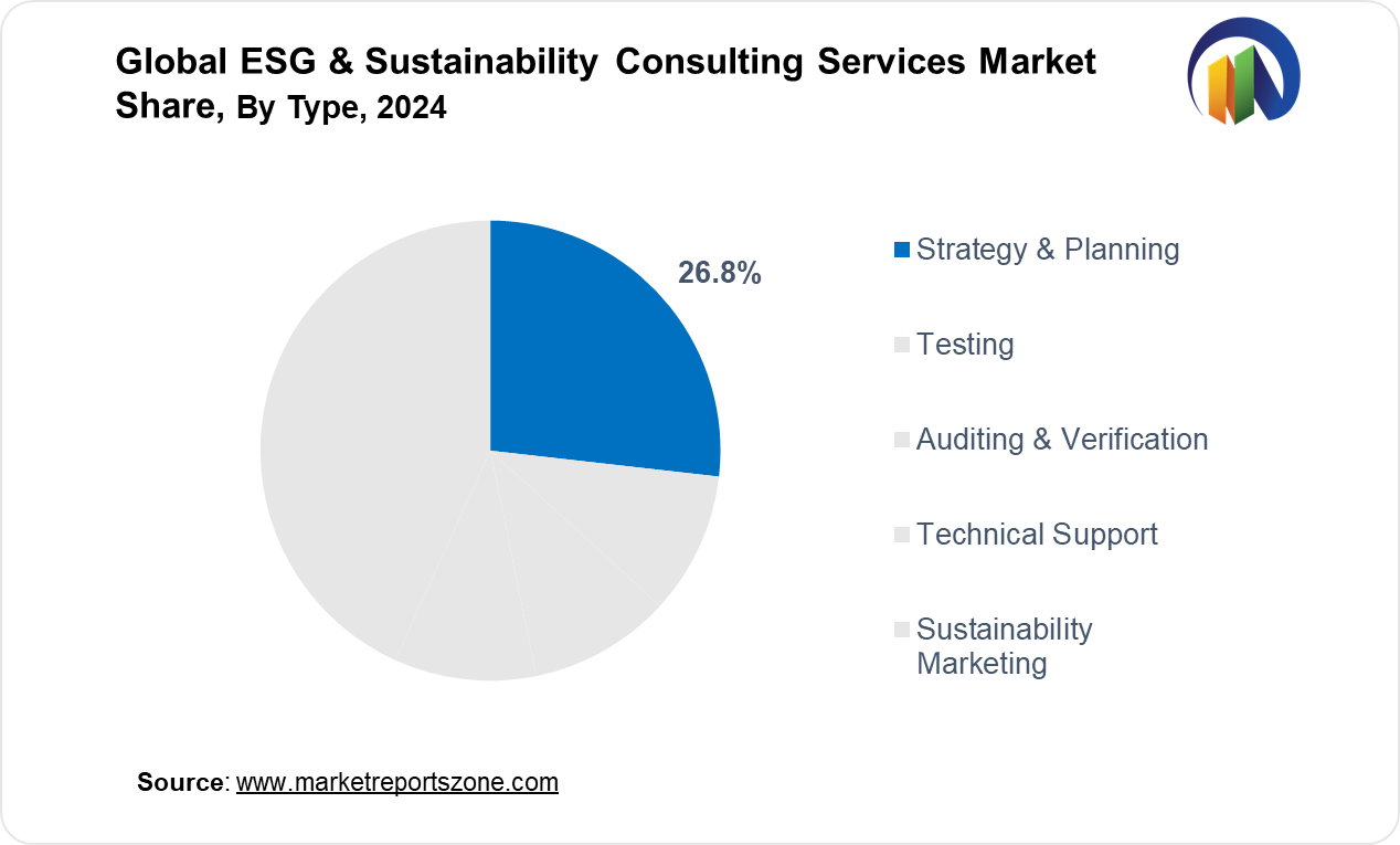 ESG & Sustainability Consulting Services Market Share Analysis