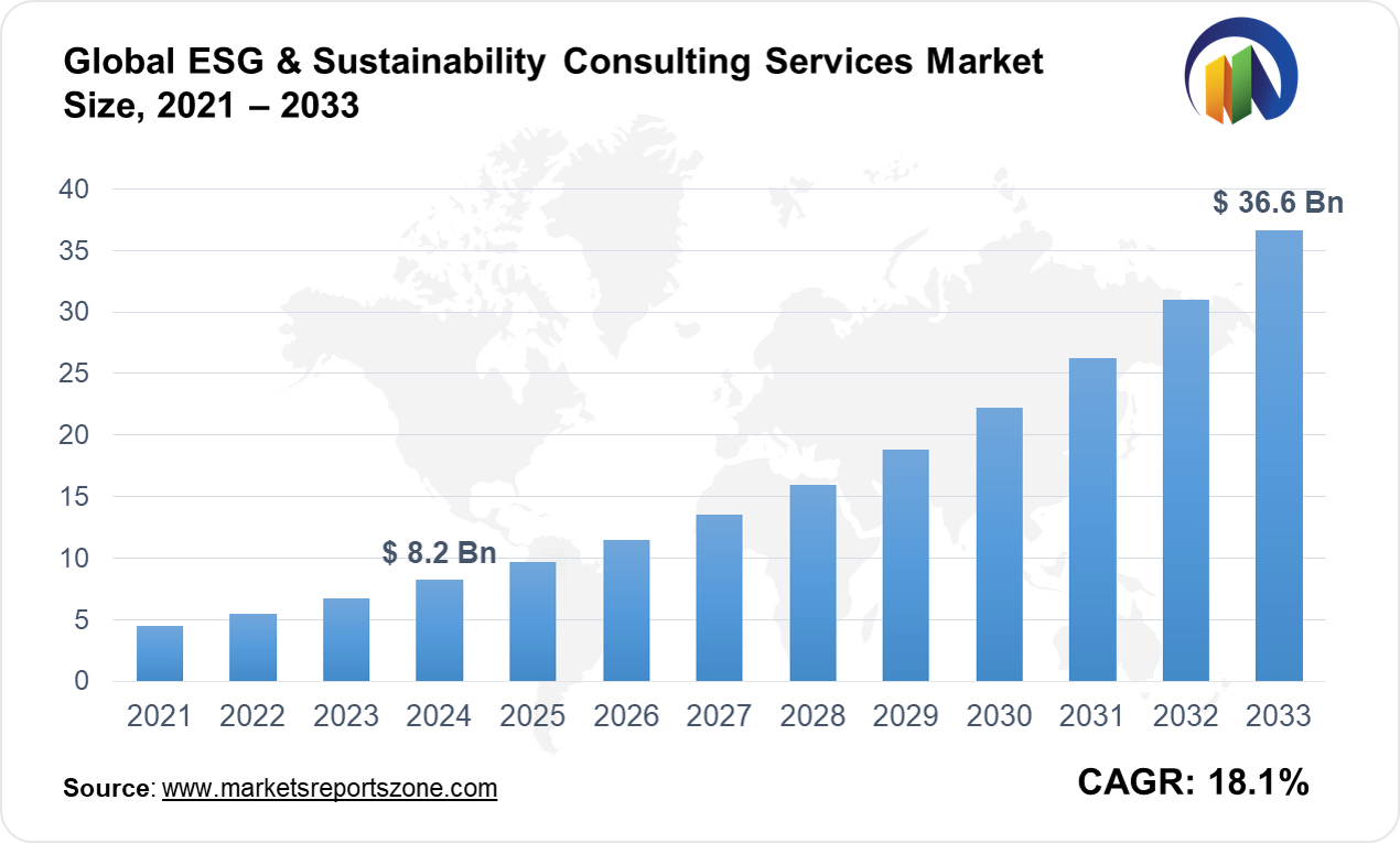 ESG & Sustainability Consulting Services Market Size and Trends