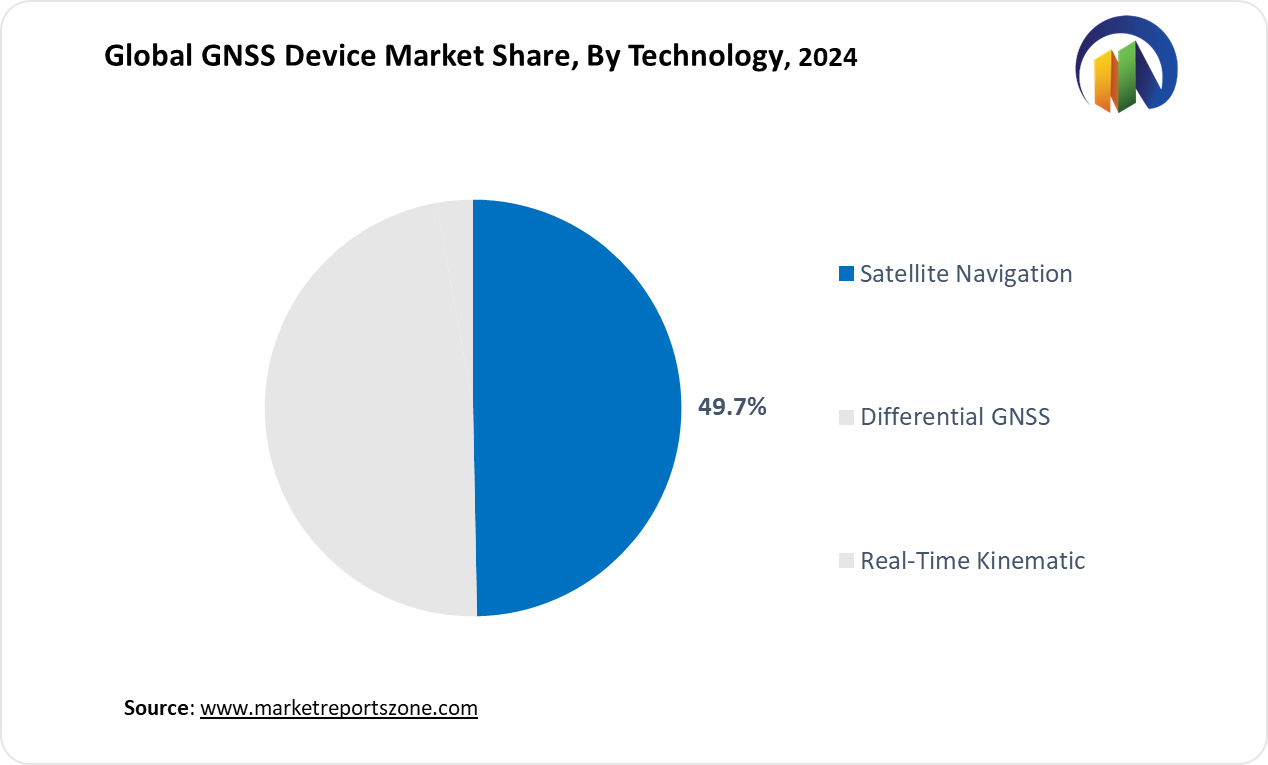 GNSS Device Market Share Analysis