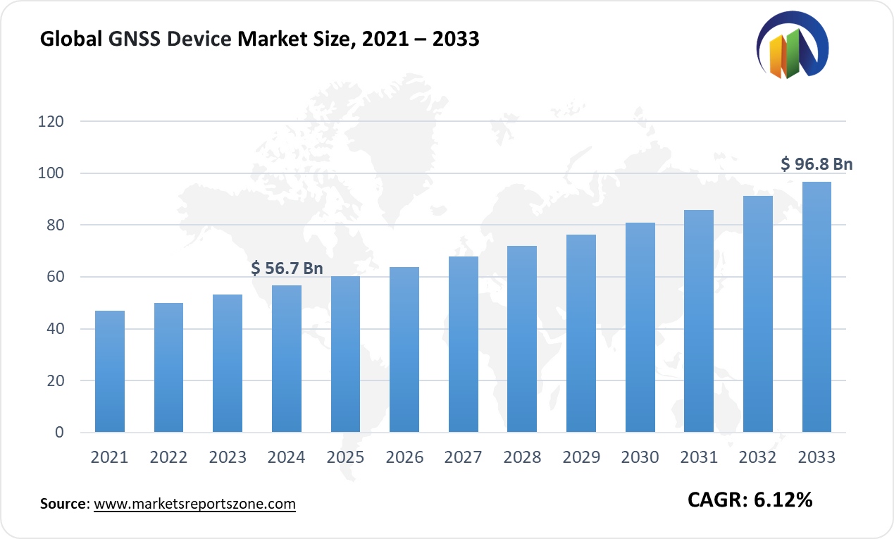 GNSS Device Market Size and Trends