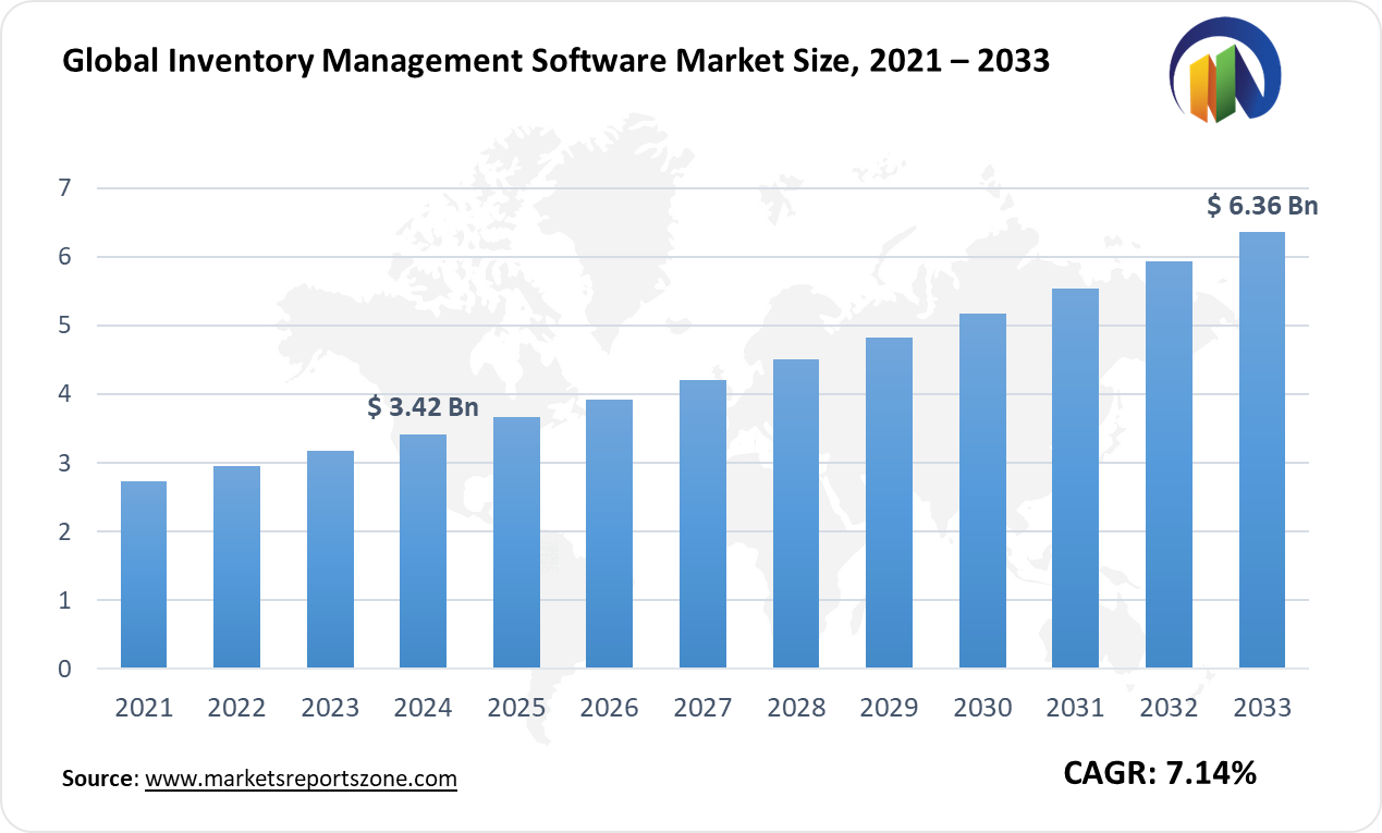 Inventory Management Software Market Size and Trends