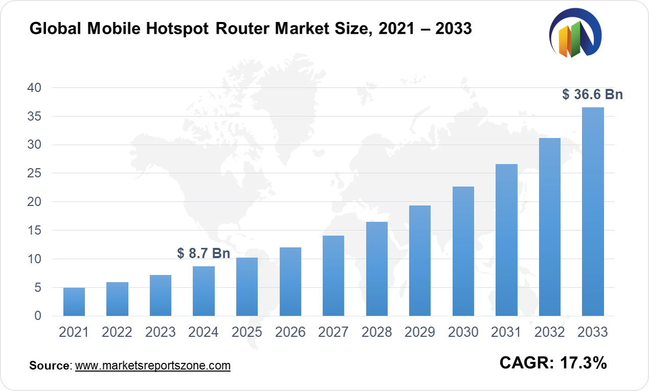 Mobile Hotspot Router Market Size and Trends