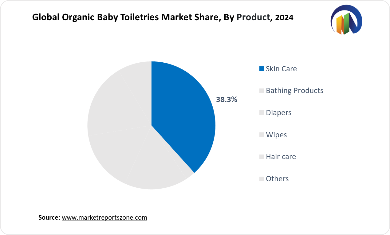 Organic Baby Toiletries Market Share Analysis