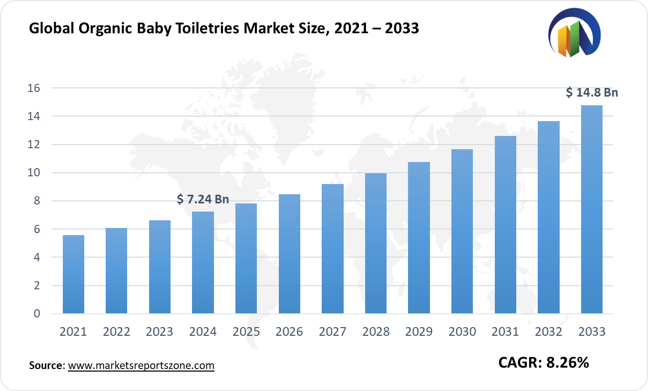 Organic Baby Toiletries Market Size and Trends