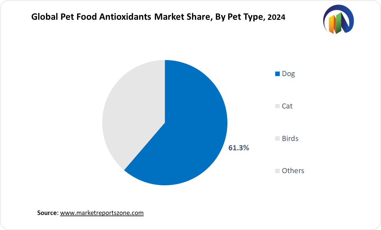 Pet Food Antioxidants Market Share Analysis