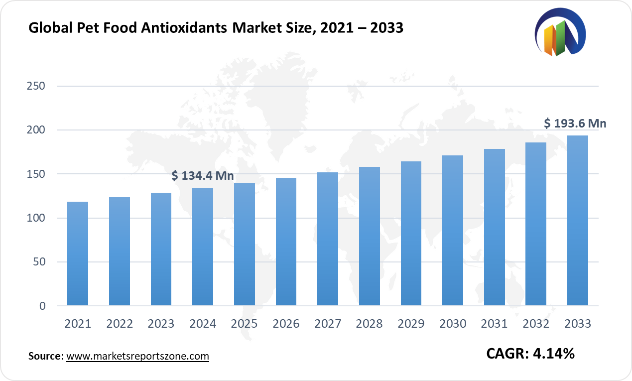 Pet Food Antioxidants Market Size and Trends