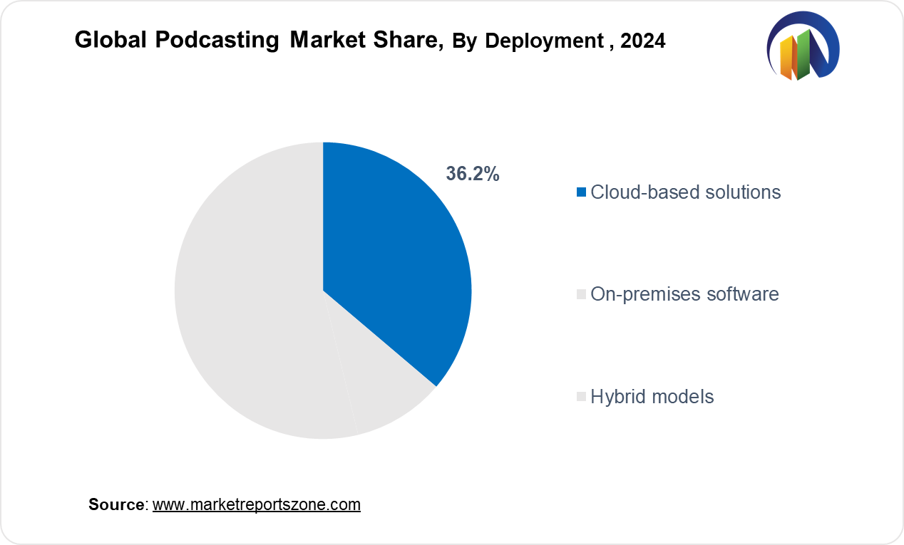 Podcasting Market Share Analysis