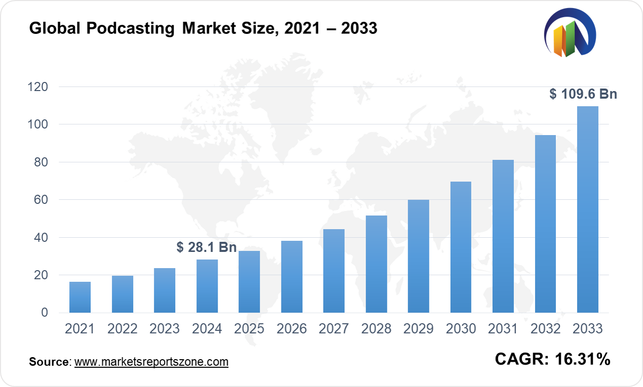 Podcasting Market Size and Trends