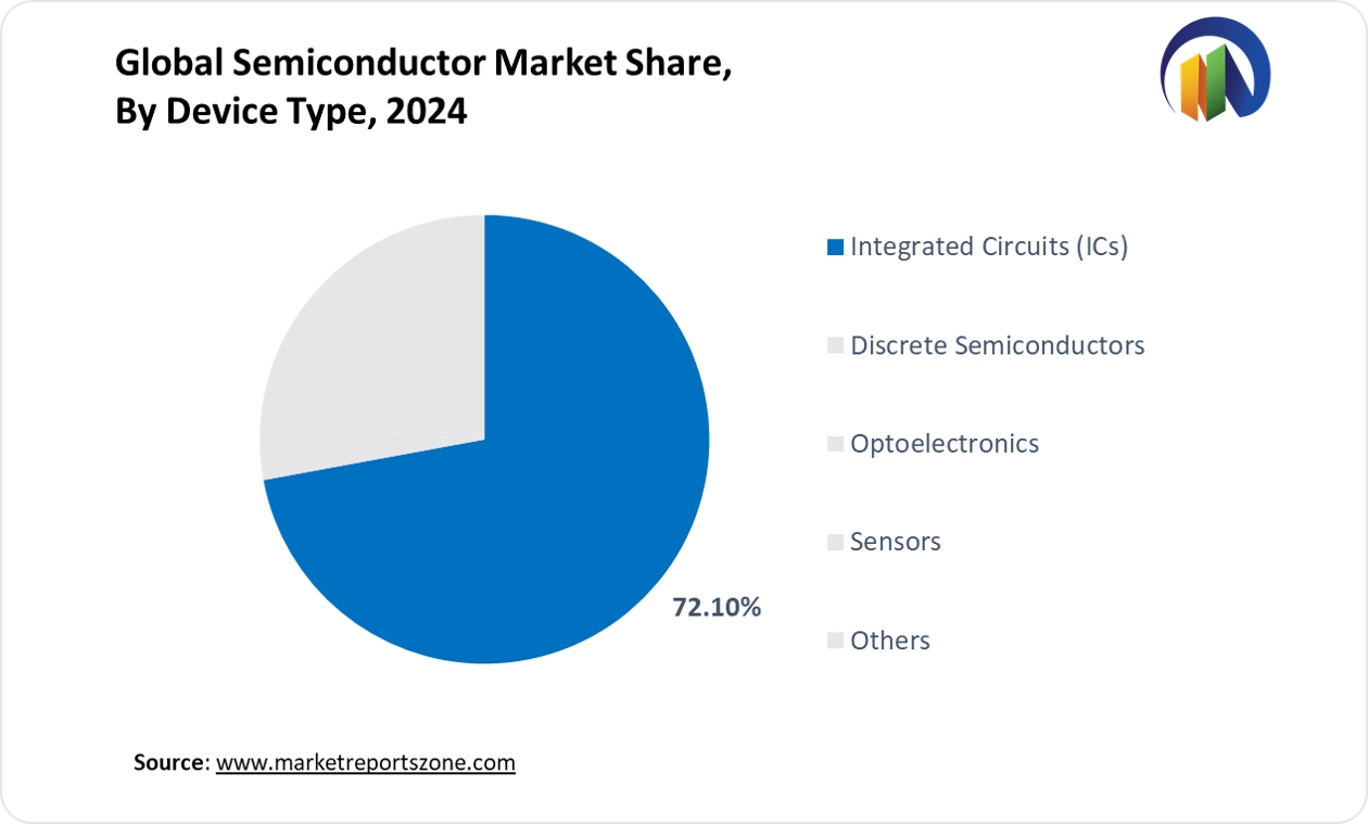 Semiconductor Market Share Analysis