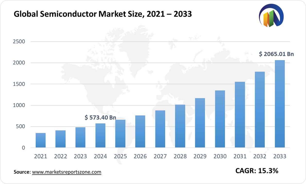 Semiconductor Market Size and Trends