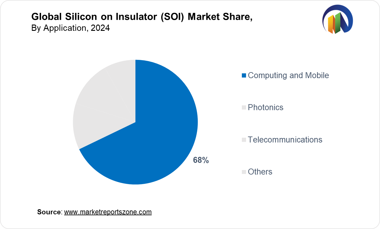 Silicon on Insulator (SOI) Market Share Analysis