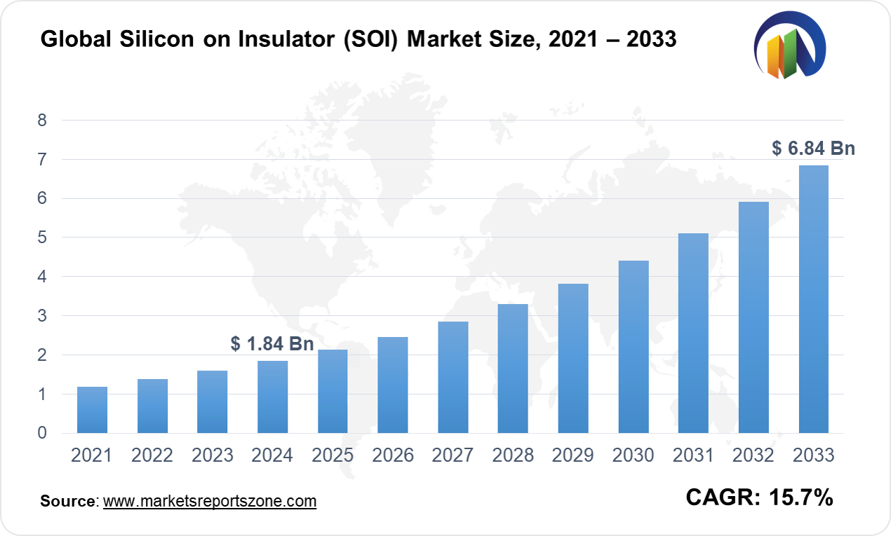 Silicon on Insulator (SOI) Market Size and Trend