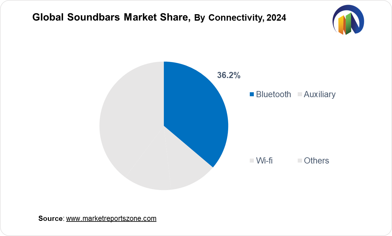 Soundbars Market Share Analysis