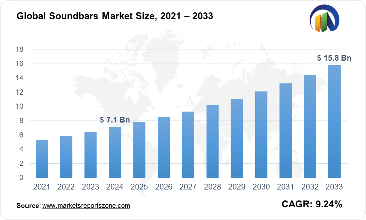 Soundbars Market Size and Trends