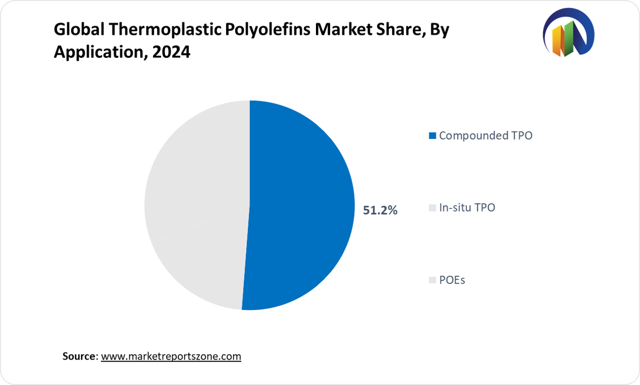 Thermoplastic Polyolefins Market Share Analysis