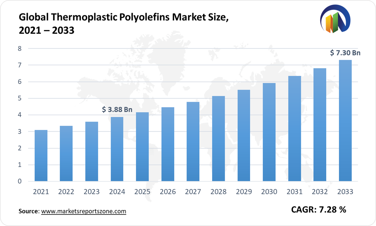 Thermoplastic Polyolefins Market Size and Trends