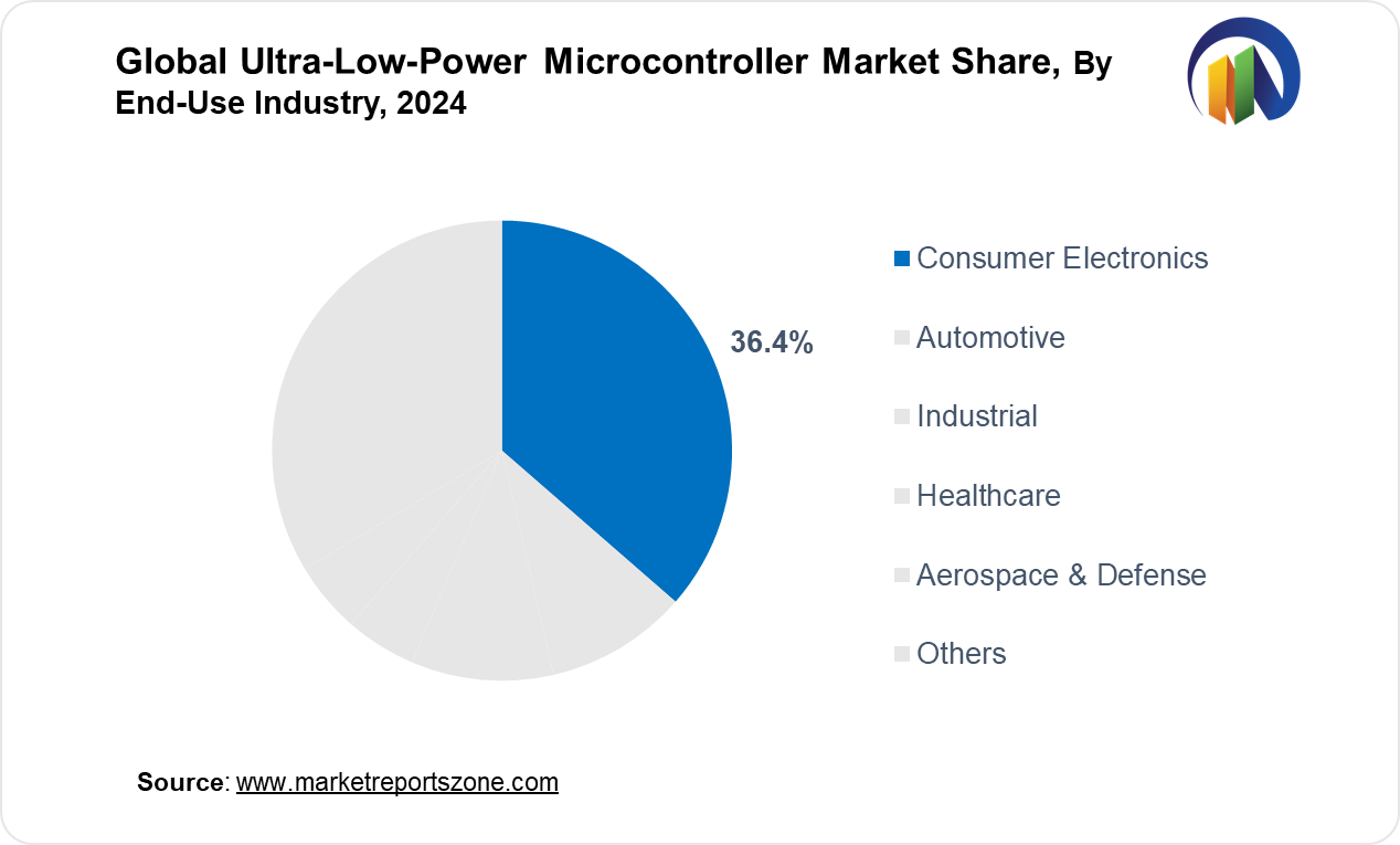 Ultra-Low-Power Microcontroller Market Share Analysis