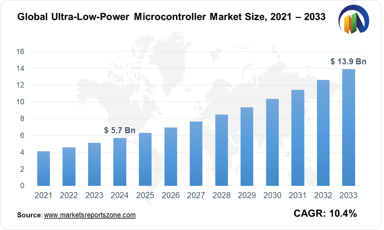 Ultra-Low-Power Microcontroller Market Size and Trends