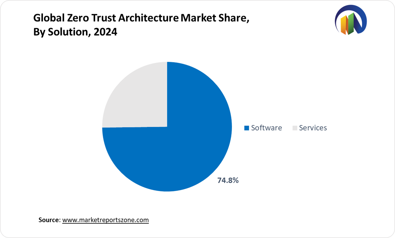 Zero Trust Architecture Market Share Analysis