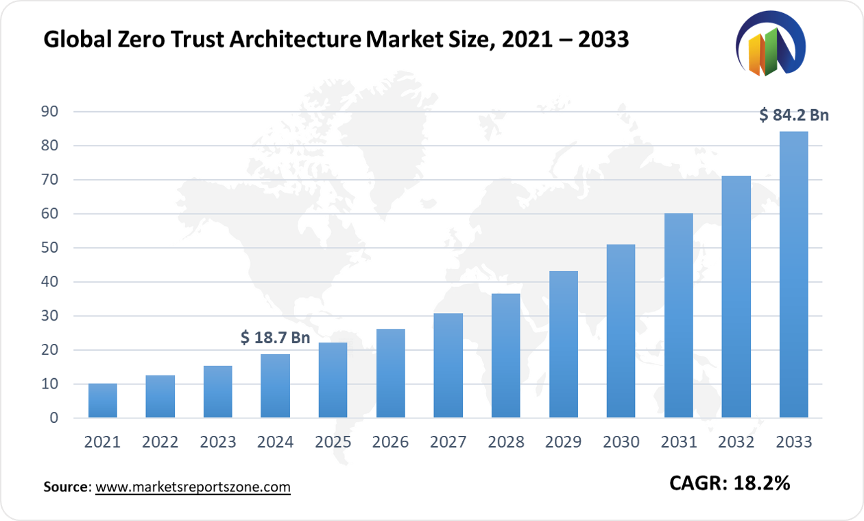 Zero Trust Architecture Market Size and Trends